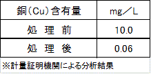 排水（廃水）処理装置